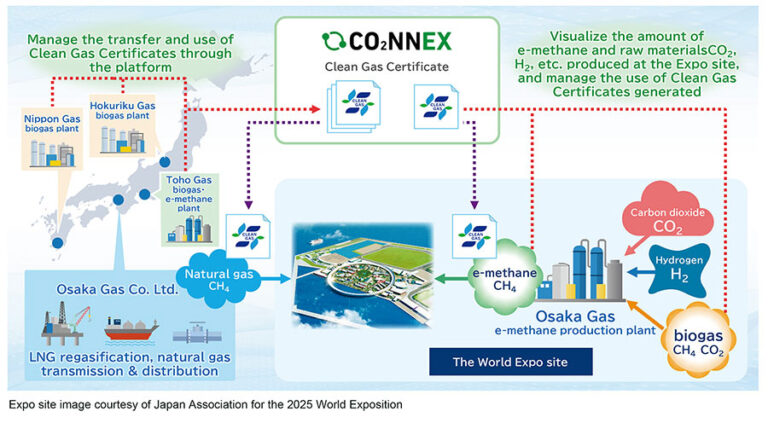 osaka-gas-and-mhi-launch-co₂nnex-digital-platform-for-management-and-transfer-of-clean-gas-certificates-for-e-methane,-for-use-during-expo-2025