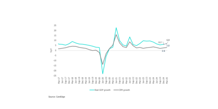 india’s-q4-fy25-gdp-growth-seen-at-6.8%:-careedge-report