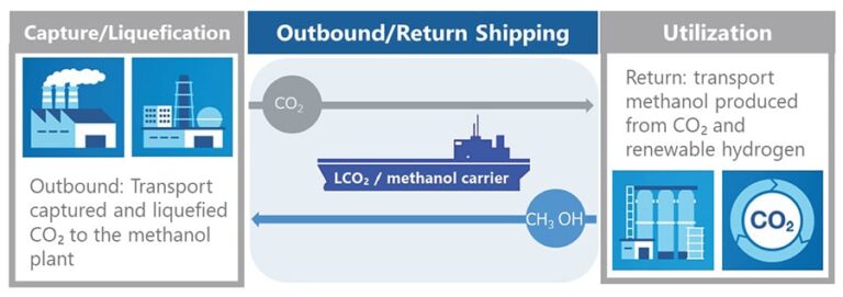 approval-in-principle-(aip)-for-world’s-first-lco₂-/-methanol-carrier