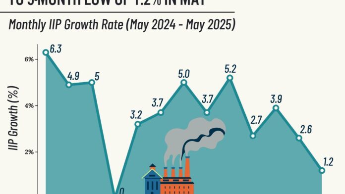 iip-growth-slips-to-9-month-low-of-1.2%-on-broad-based-slowdown